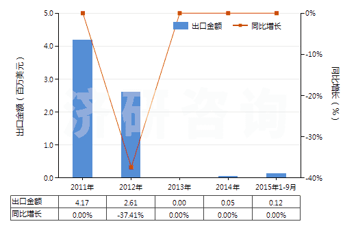 2011-2015年9月中國(guó)其他胰島素及其鹽(HS29371290)出口總額及增速統(tǒng)計(jì) 2011-2015年9月中國(guó)其他胰島素及其鹽(HS29371290)出口總額及增速統(tǒng)計(jì)